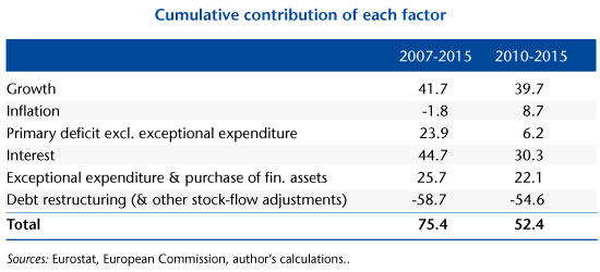 Cumulative contribution of each factor