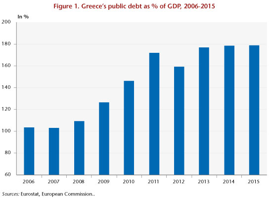 Greece’s public debt as % of GDP