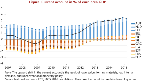 Current account in % of euro area GDP