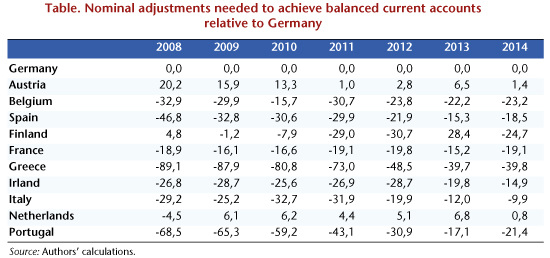 Nominal adjustments needed to achieve balanced current accounts relative to Germany