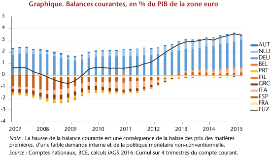 Balances courantes, en % du PIB de la zone euro