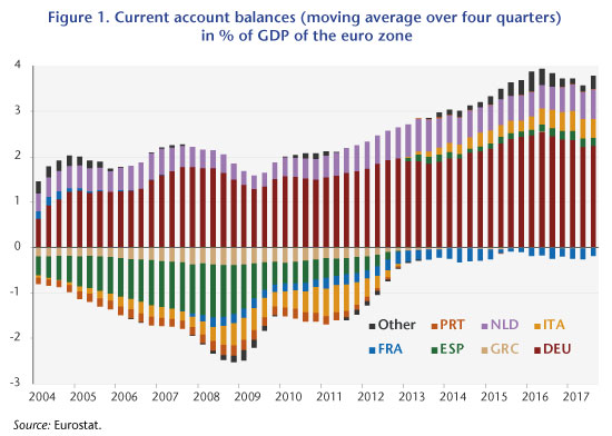 Current account balances (moving average over four quarters, in % of GDP of the euro zone)