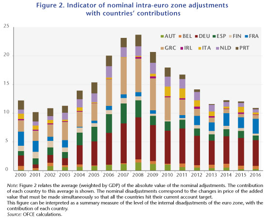 Indicator of nominal intra-euro zone adjustments with countries’ contributions