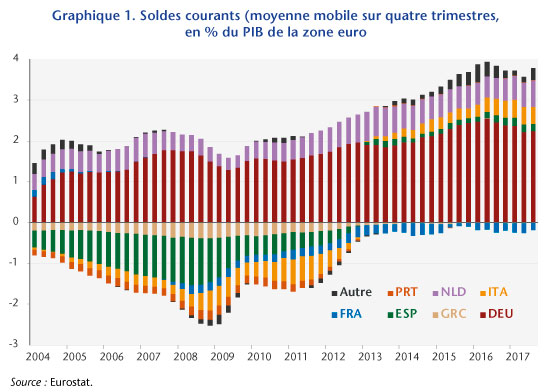 Soldes courants (moyenne mobile sur 4 trimestres, en % du PIB de la zone euro)
