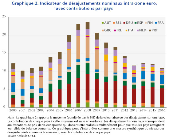 Indicateur de désajustements nominaux intra-zone euro, avec contributions par pays